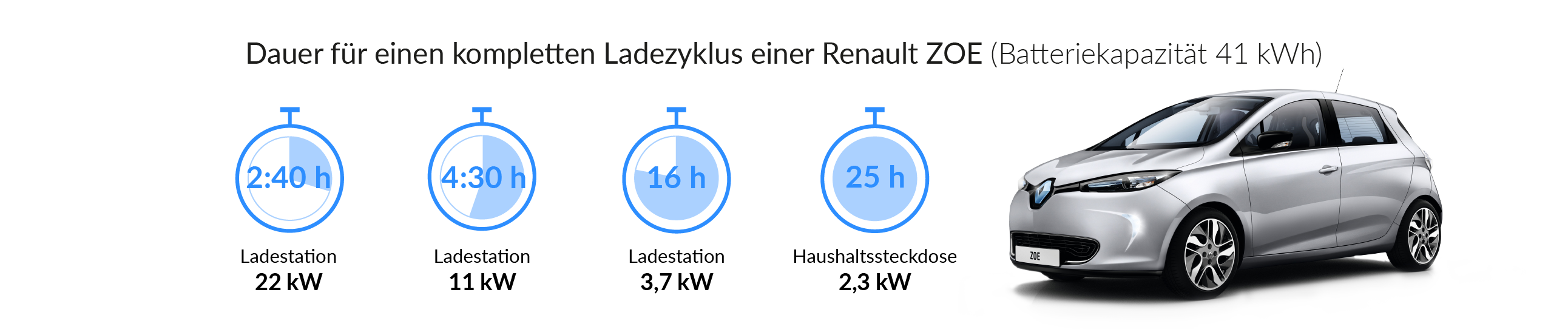 Ladeleistung Und Zeit Von E Autos Berechnen Ratgeber