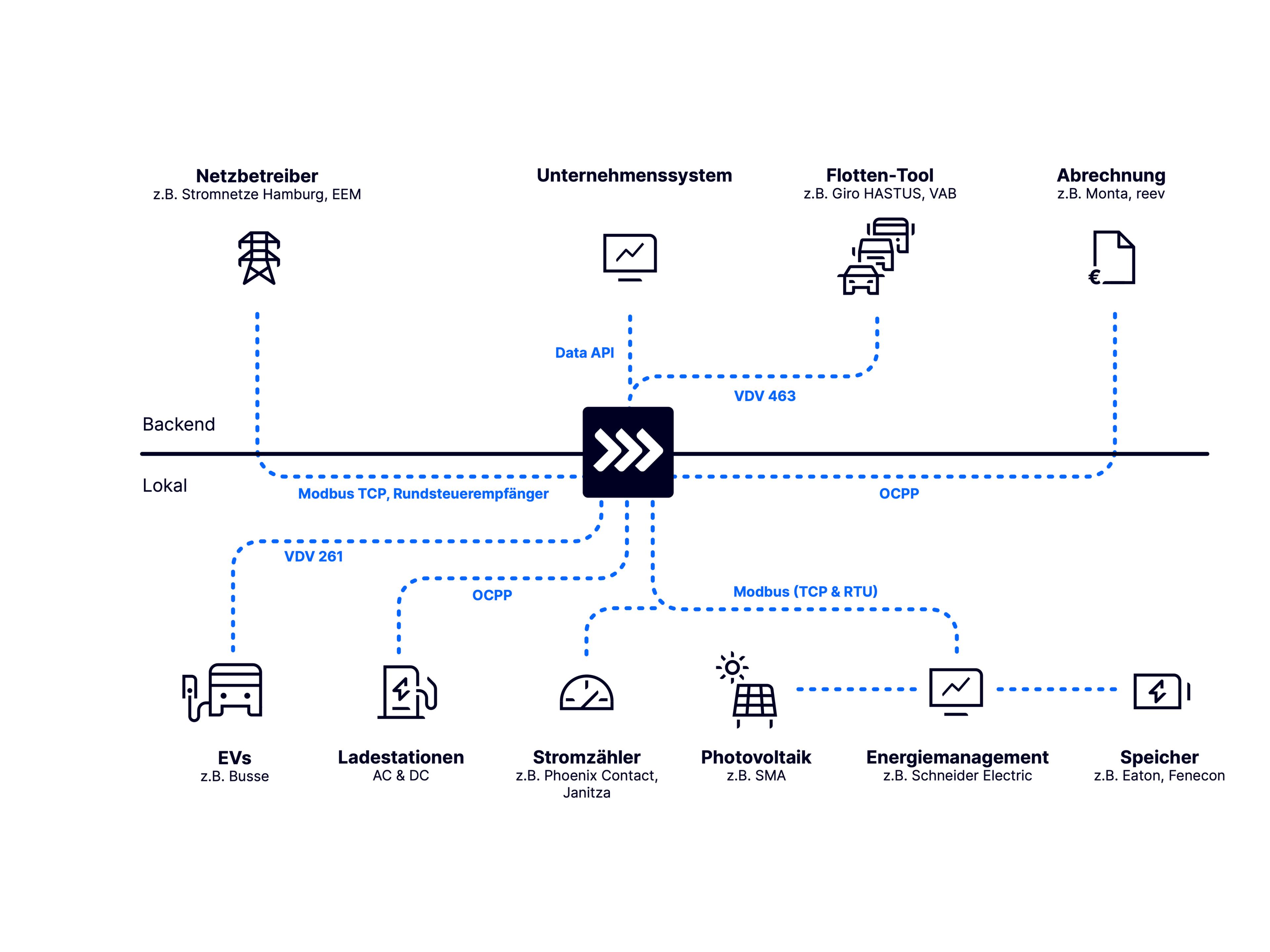ChargePilot Schnittstellen