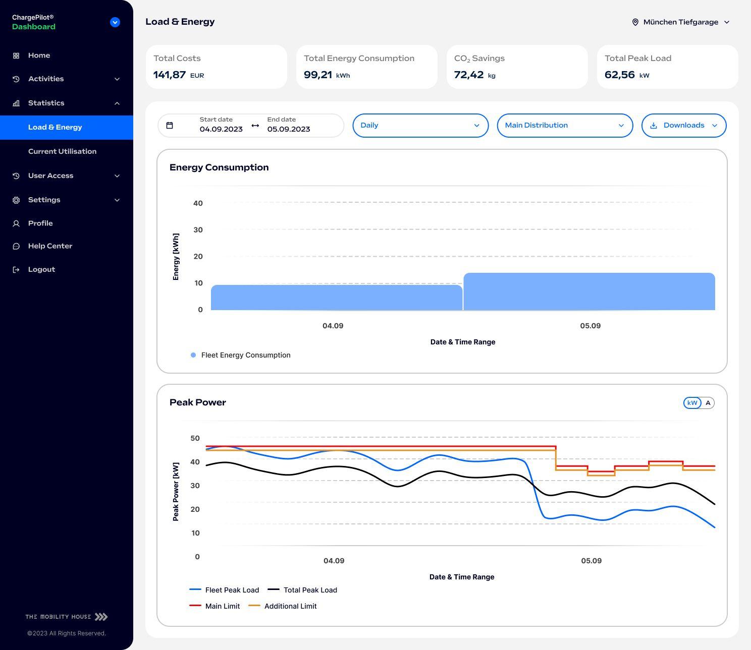 ChargePilot Dashboard: Load and Energy