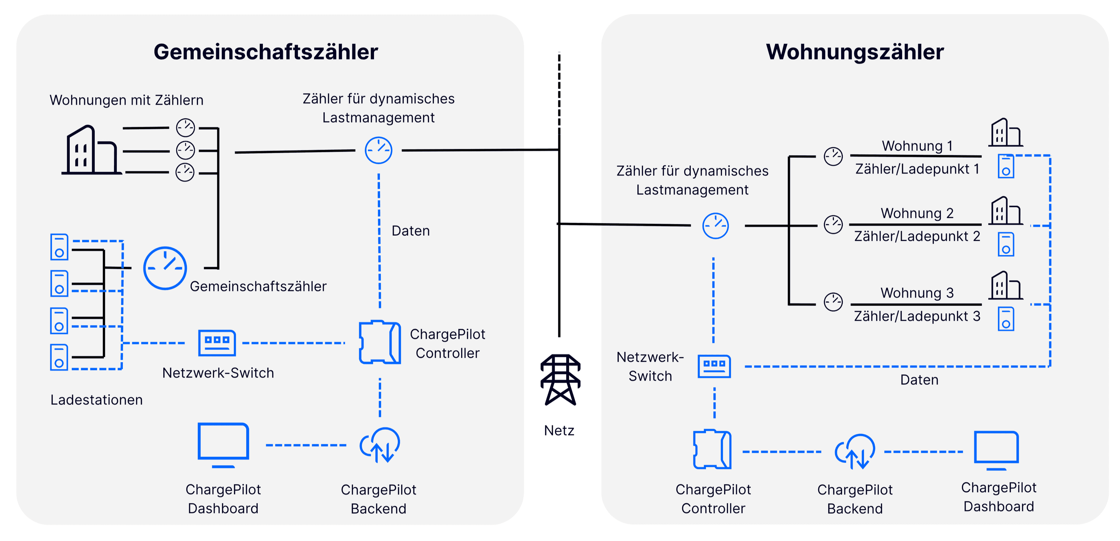 Immo_Gemeinschafts- vs Wohnungszähler