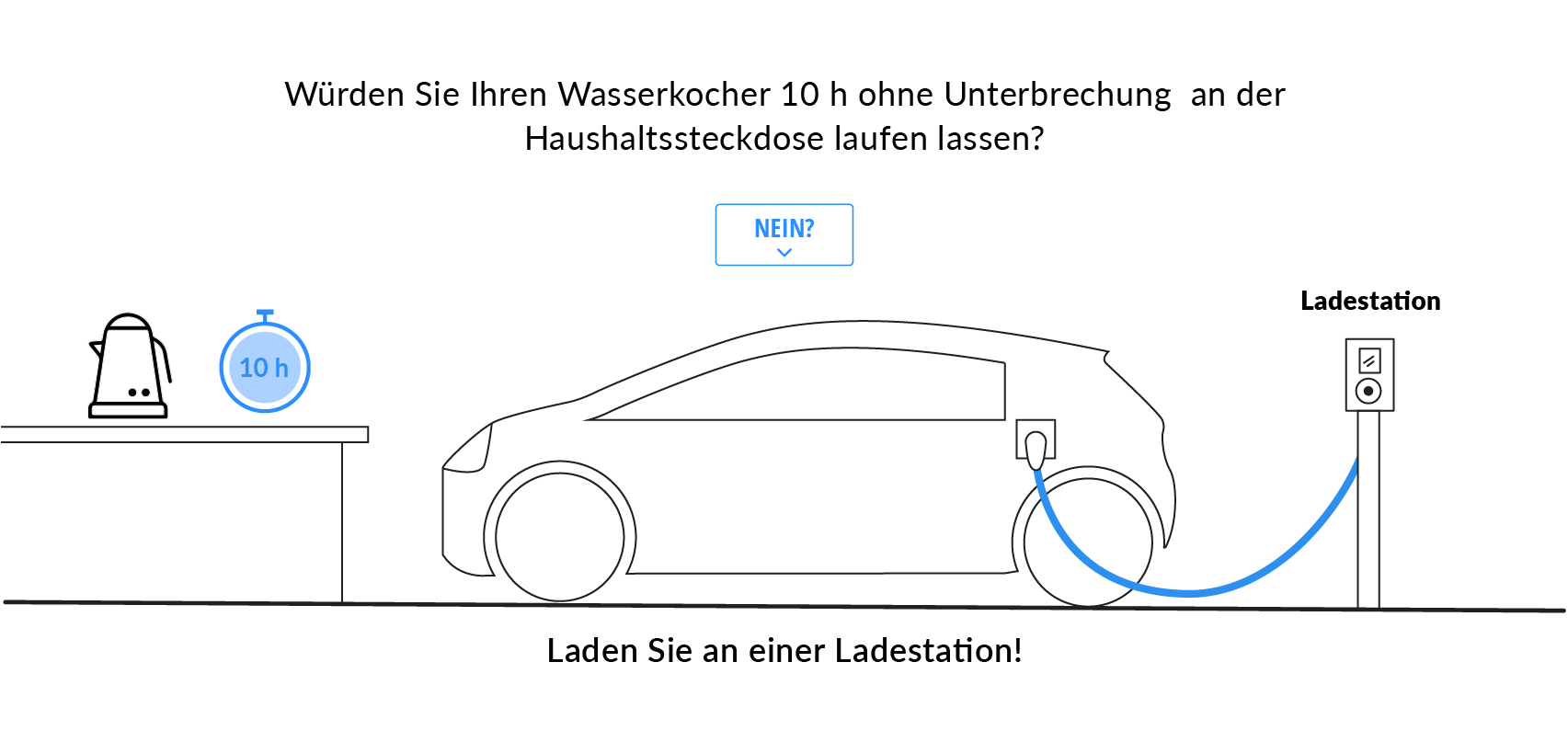 Wozu Benötige Ich Eigentlich Eine Ladestation Für Mein Elektroauto ...