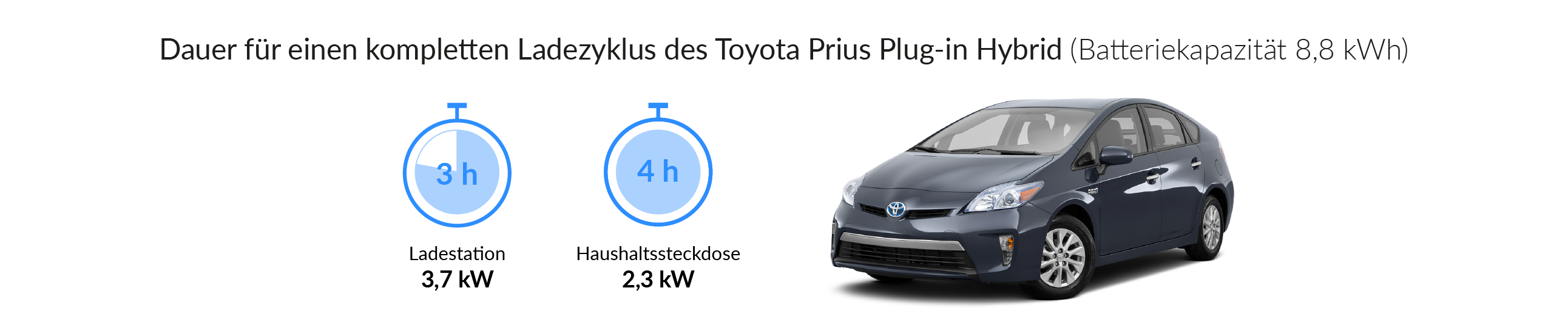 Toyota Prius Plug In Hybrid Typ 2 Ladestation Ladekabel Installationsservice Fur Toyota Prius Plug In Hybrid Typ 1